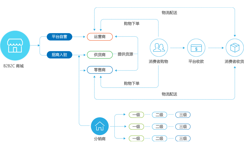 B2B2C多用戶(hù)商城系統(tǒng)